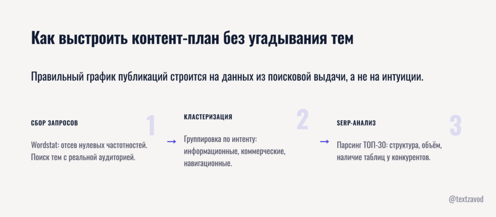 Как выстроить контент-план без угадывания тем