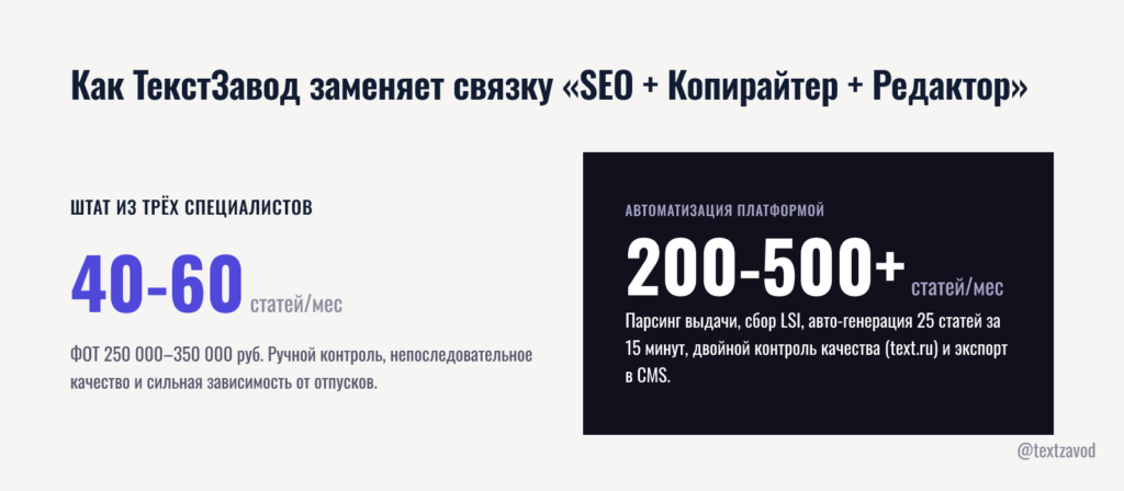Как ТекстЗавод заменяет связку «SEO + Копирайтер + Редактор»