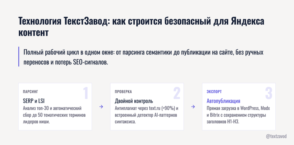 Технология ТекстЗавод: как строится безопасный для Яндекса контент