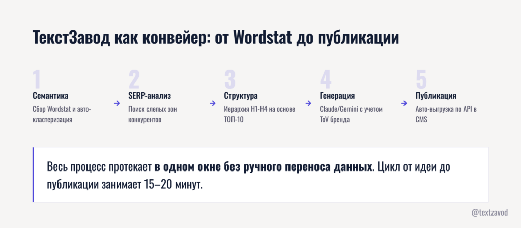 ТекстЗавод как конвейер: от Wordstat до публикации