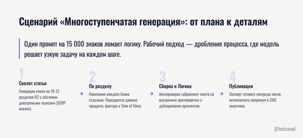 Сценарий «Многоступенчатая генерация»: от плана к деталям