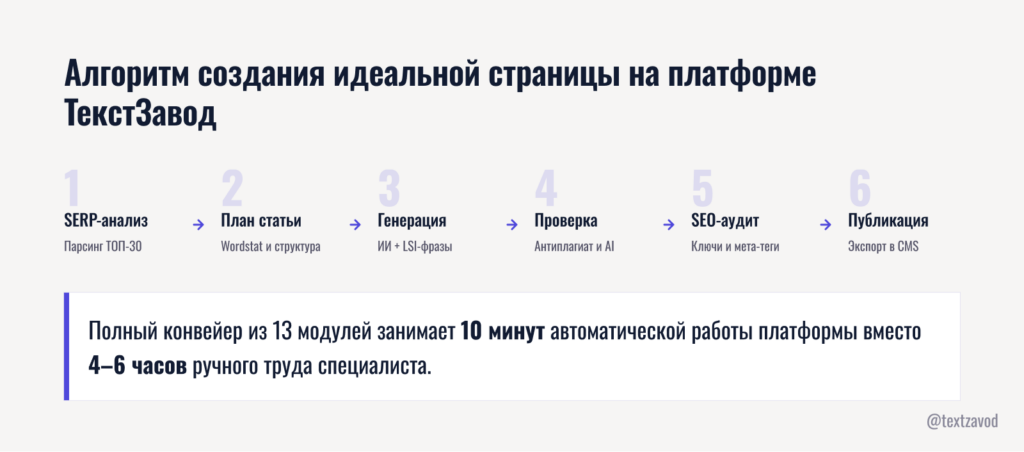 Алгоритм создания идеальной страницы на платформе ТекстЗавод