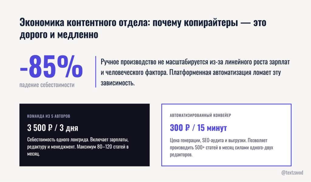 Экономика контентного отдела: почему копирайтеры — это дорого и медленно