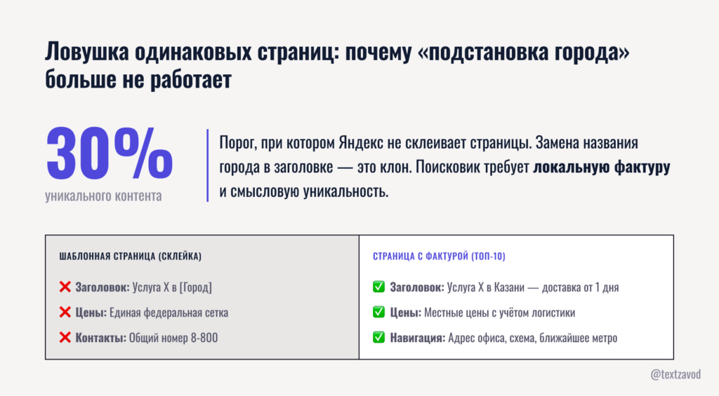 Ловушка одинаковых страниц: почему «подстановка города» больше не работает