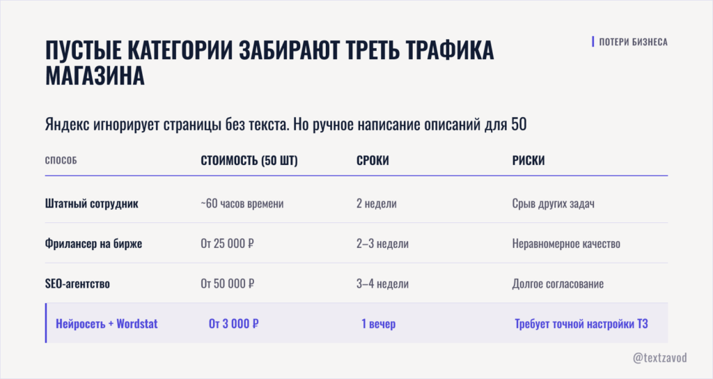 Пустые категории забирают треть трафика магазина